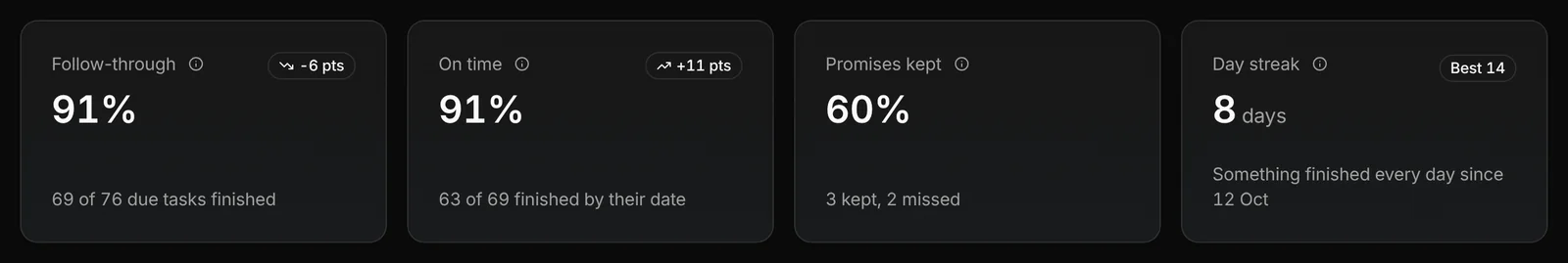 Follow-through, on time, promises kept and the day streak.