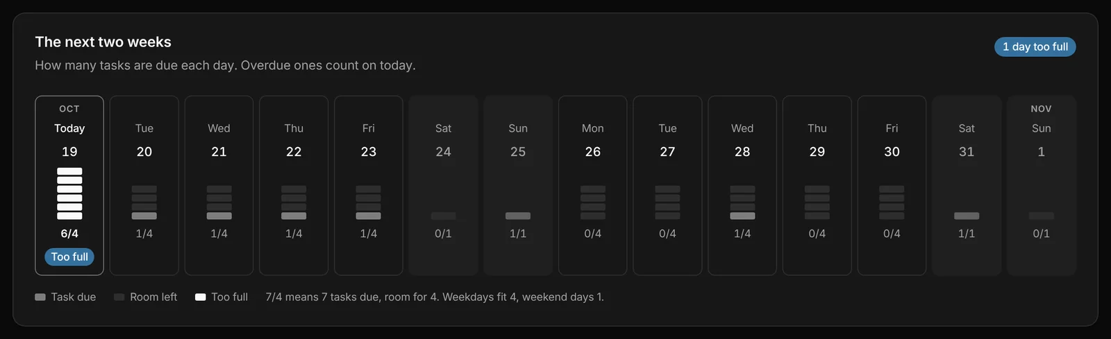 The next two weeks: tasks due each day against the room in it, with today marked too full.
